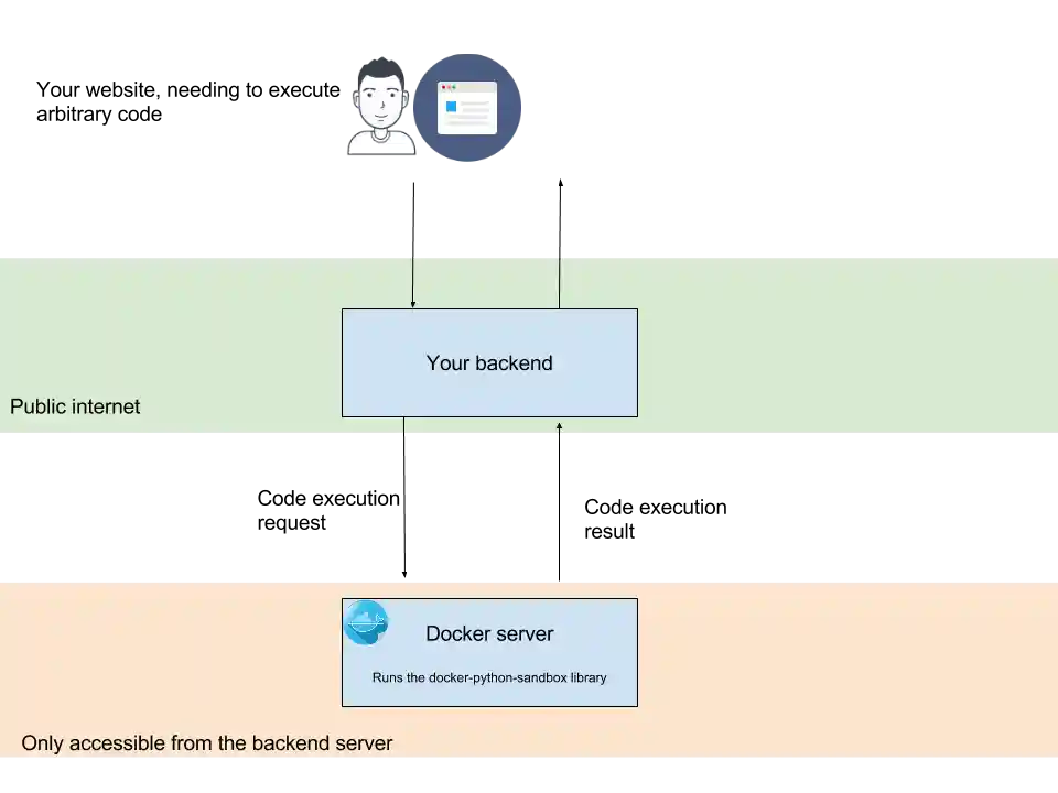 copy of docker sandbox server architecture