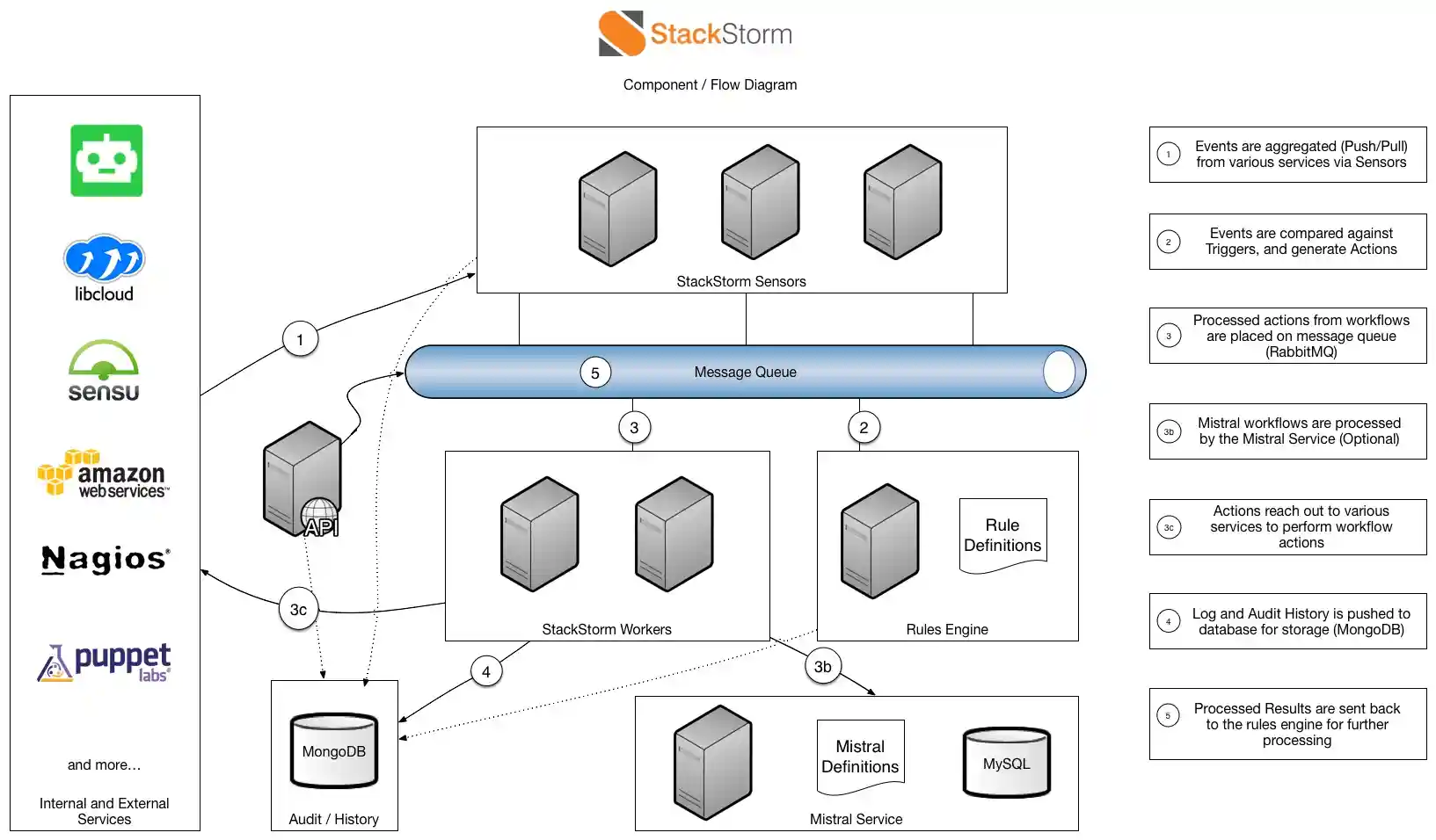 stackstorm component diagram