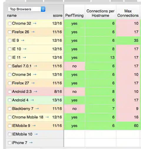 max number of connection