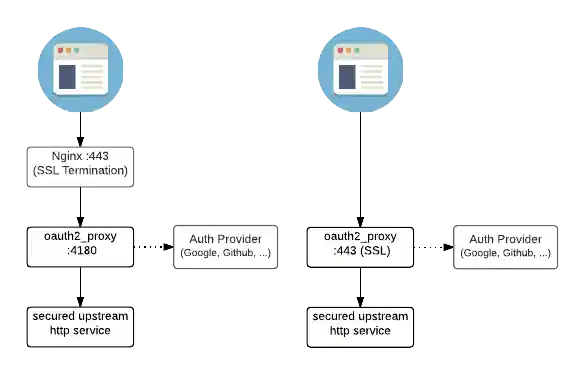 OAuth2 Proxy Architecture