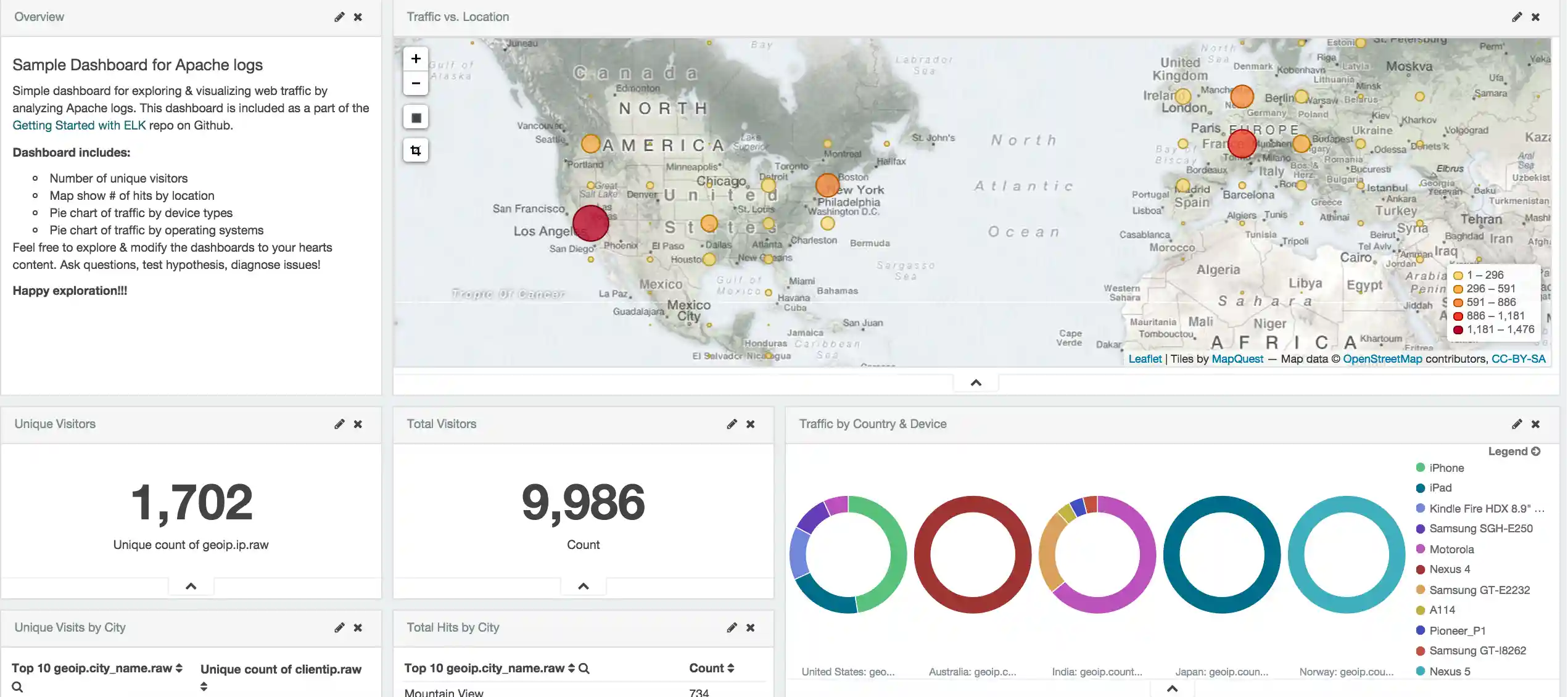Kibana Dashboard Screenshot