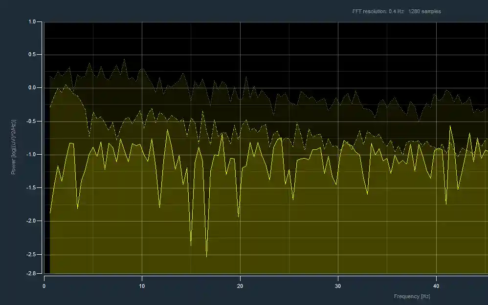 Power Spectrum with multiple signals zoom