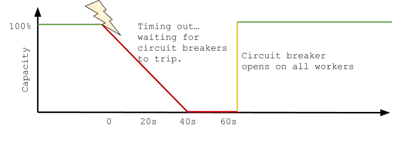 resiliency- circuit breakers