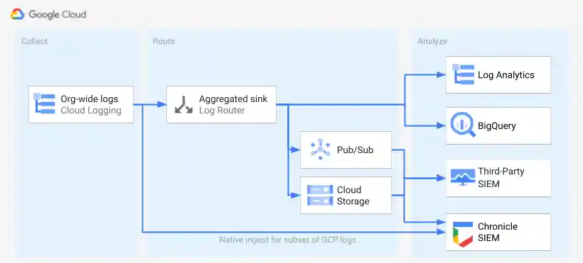 The ways to route logs: to BigQuery and Log Analytics by using a log sink, to a third-party SIEM by using a log sink and Pub/Sub, and to Google Security Operations by using direct ingestion.