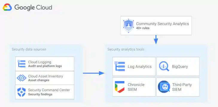 Security analytics tools and content.