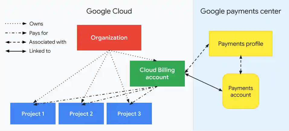 Illustrates how projects relate to a Cloud Billing account
      and a Google payments profile. One side shows your
      Google Cloud-level resources (Cloud Billing account and
      associated projects) and the other side, divided by a vertical dotted
      line, shows your Google-level resource (a Google payments profile).
      Your projects are paid for by your Cloud Billing account,
      which is linked to a Google payments profile.