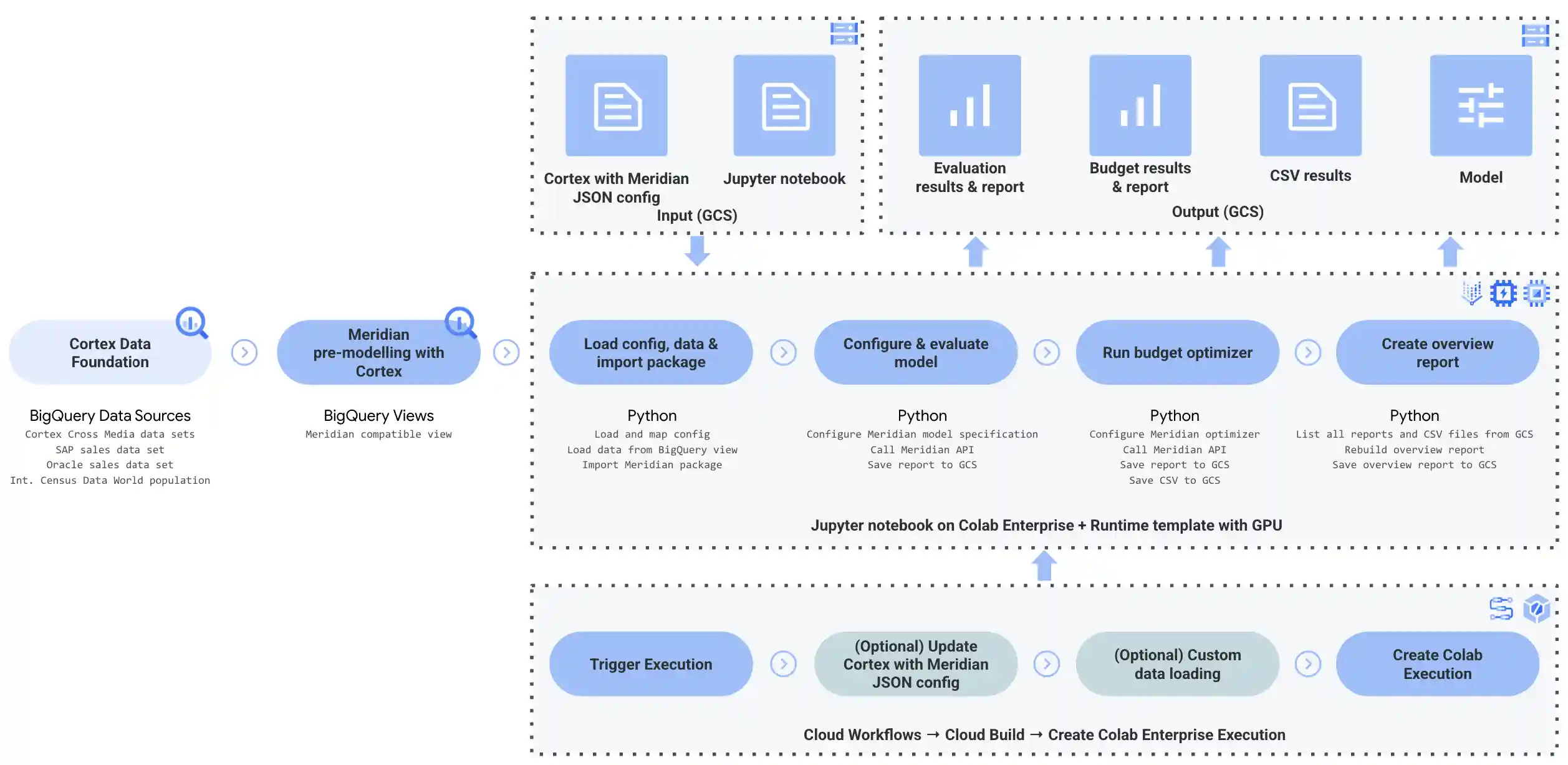 Cortex for Meridian architecture