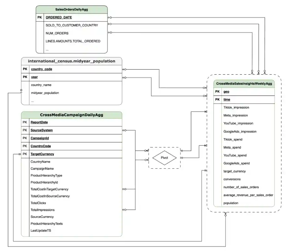Oracle EBS Sales Data