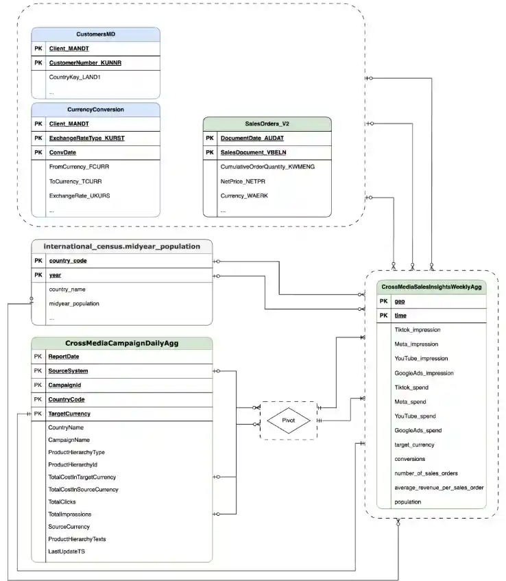 CortexForMeridian with SAP Sales Data