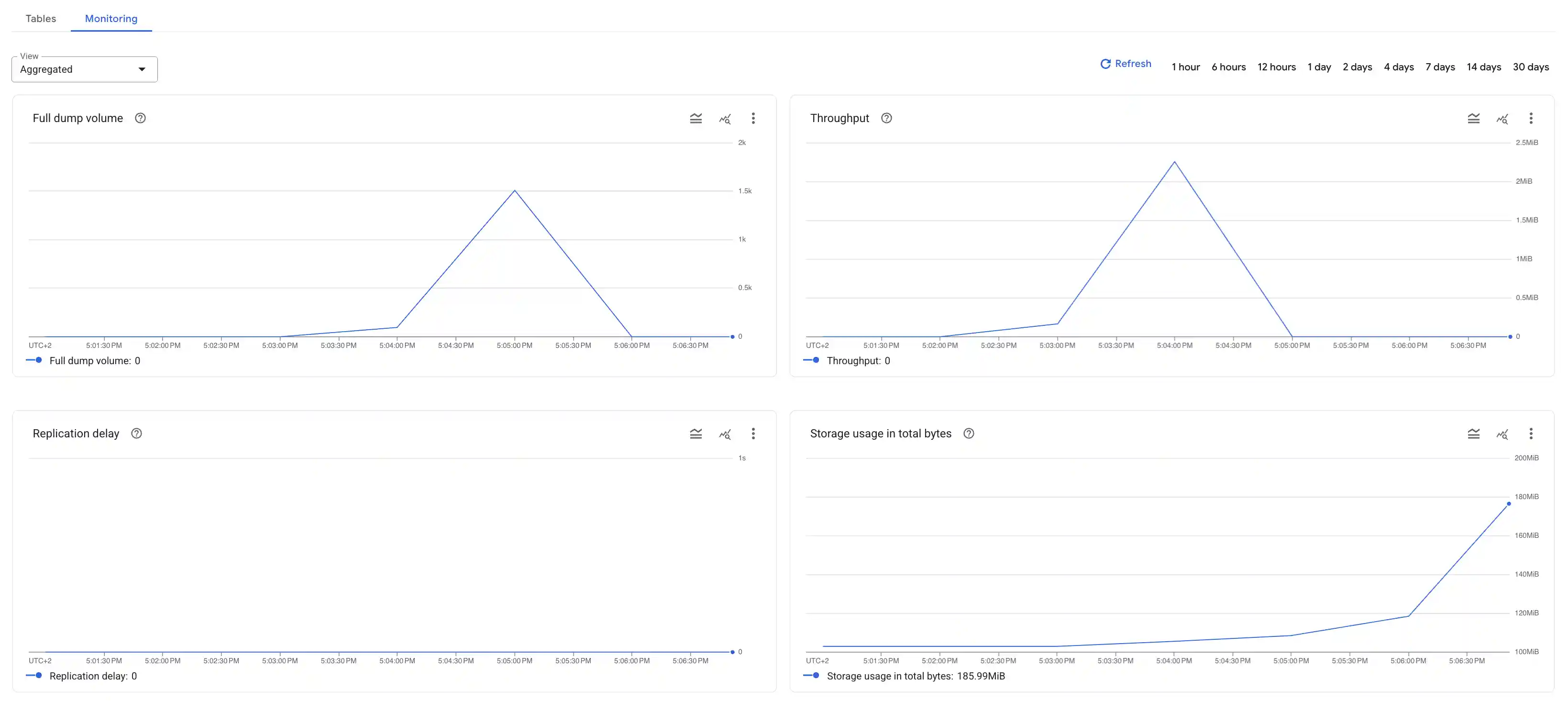 Example charts showing migration job metrics in Database Migration Service, including storage usage and replication delay.