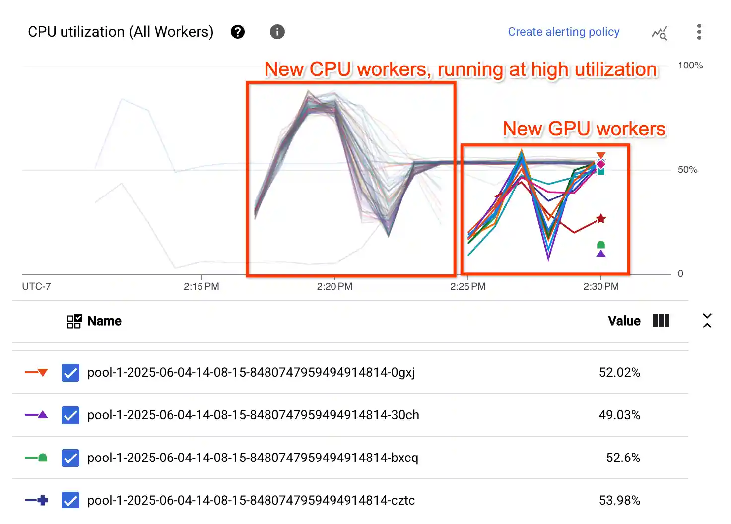 Graph showing CPU utilizations of workers from two different pools.