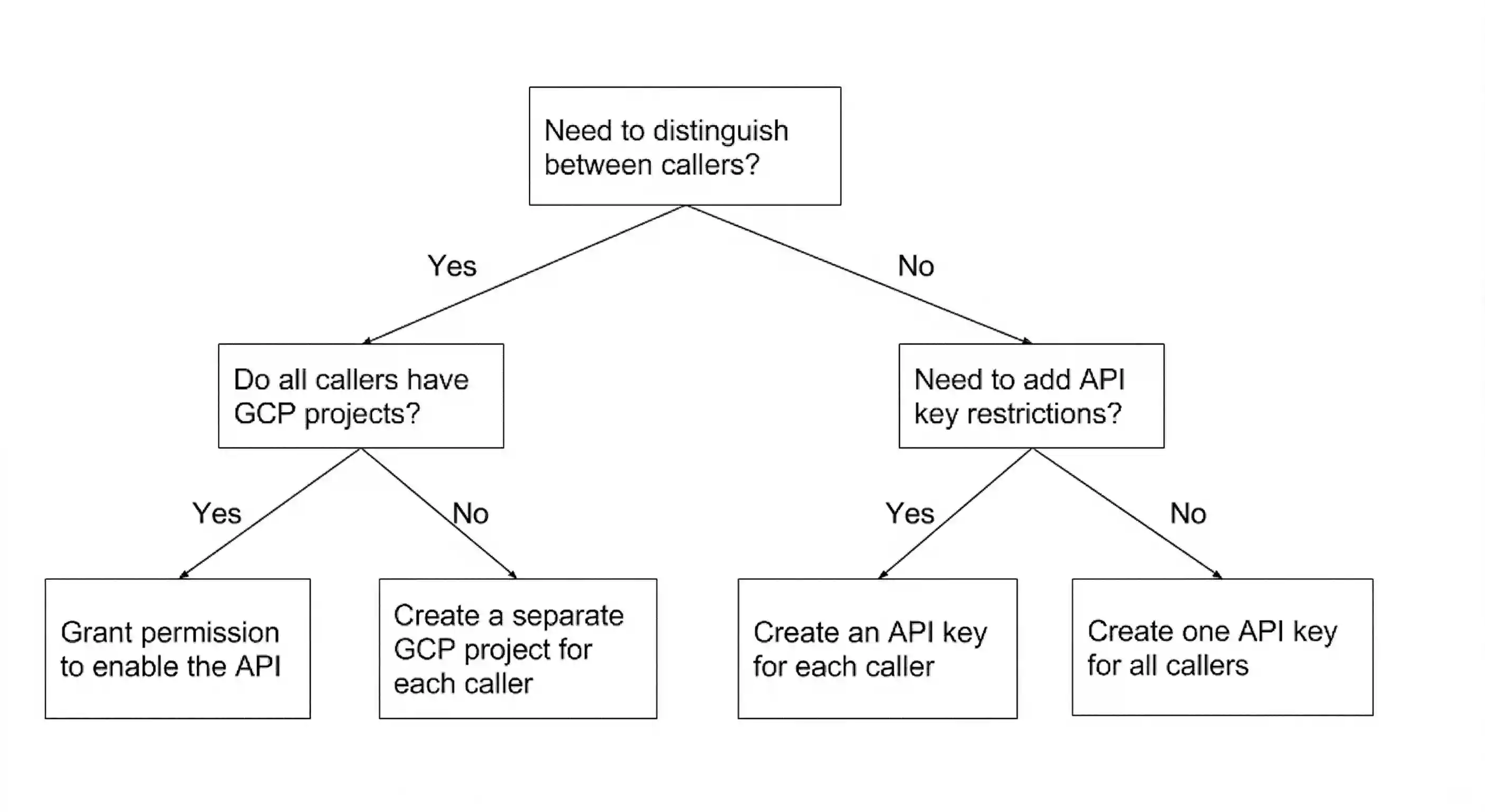 API key decision tree