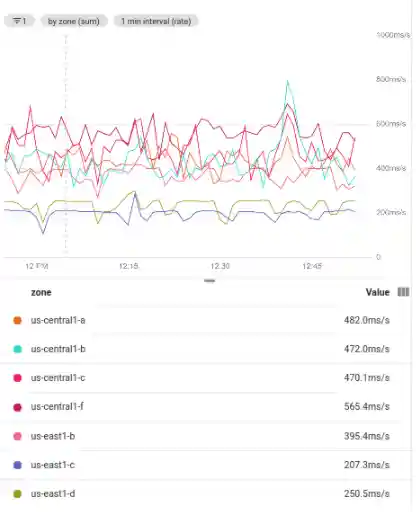 Showing a filtered time series that is grouped by zone.