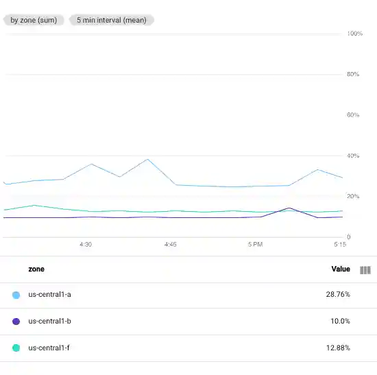 CPU utilization of VM instances using default with a 5 minute alignment period.