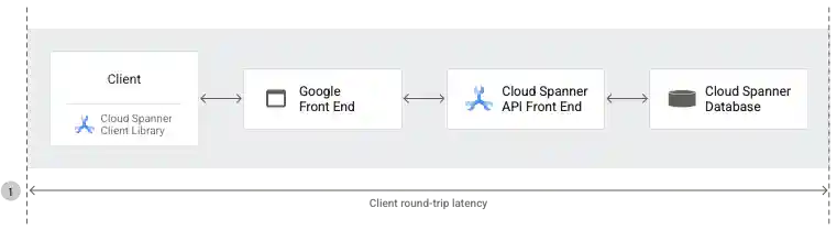 Spanner architecture diagram for end-to-end latency.