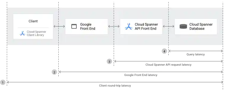 Spanner architecture diagram.