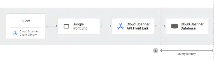 Spanner architecture diagram for query latency.