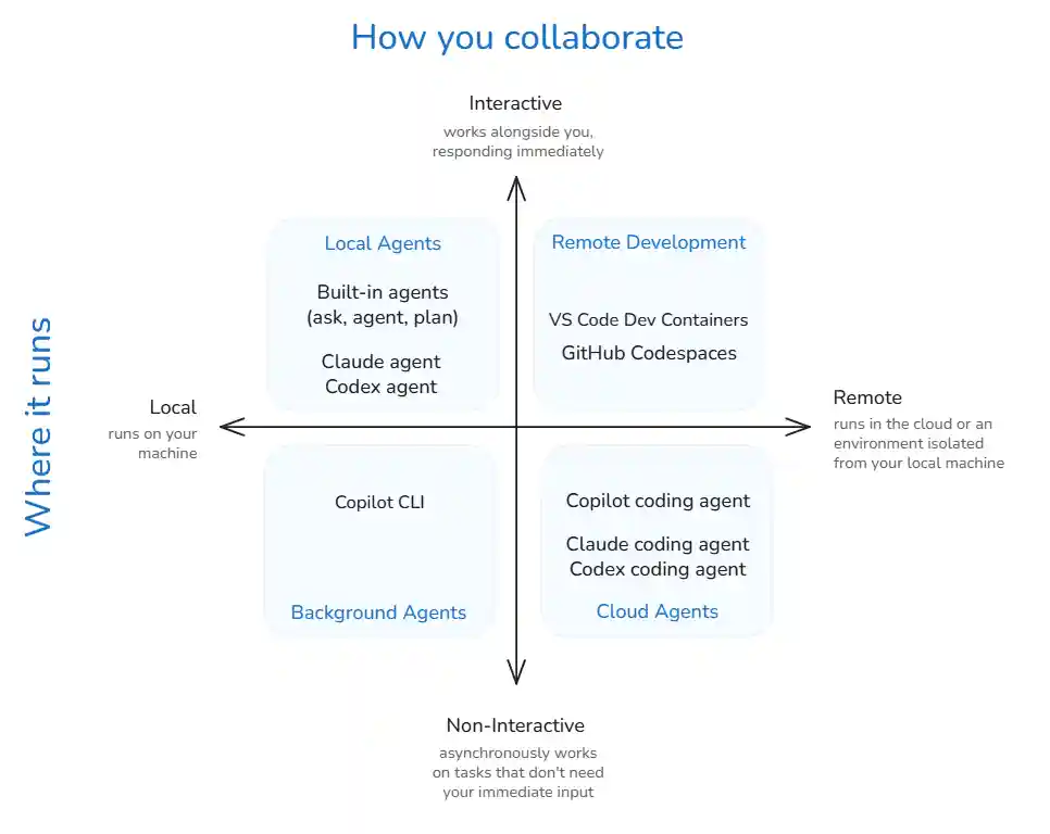 Diagram showing agent types by environment and interaction.