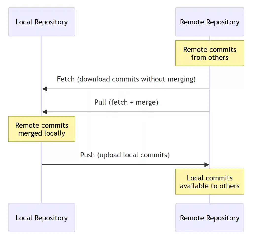 Diagram of Git fetch, pull, and push operations between local and remote repositories.