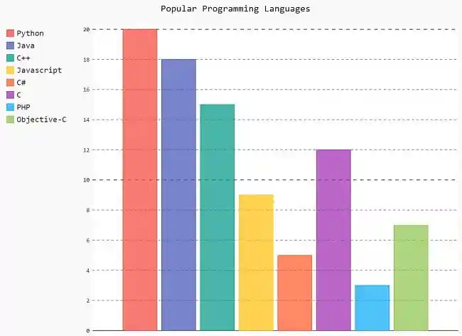 Python Pygal - Bar Graph