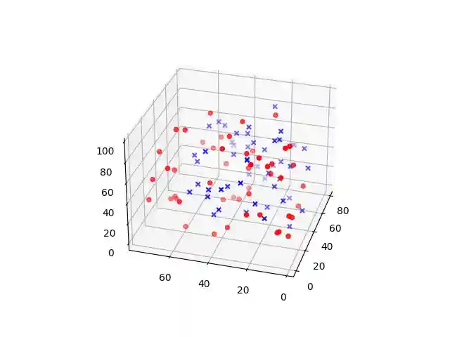 3D Scatter Plot in Python using Matplotlib