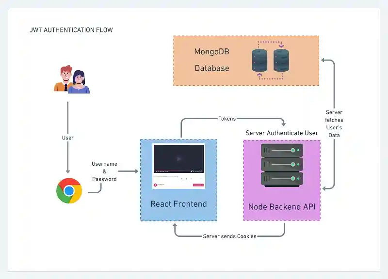 JWT Authentication with NodeJs
