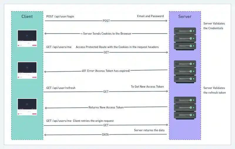 Refresh Access Token Flow JWT Authentication
