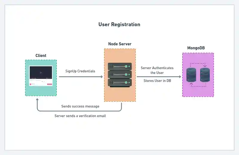 User Registration with JWT Authentication