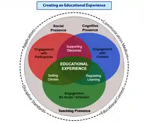 Community of Inquiry