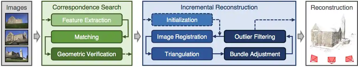 Incremental Structure-from-Motion pipeline