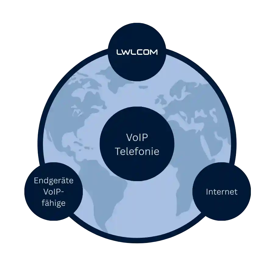 Es handelt sich um eine Grafik. Eine hellblaue Weltkugel, die einen dunkelblauen Rahmen hat. Oben, links und rechts befindet sich auf der Rahmenlinie jeweils ein dunkelblauer Kreis, in denen steht 1. LWLcom, 2. Internet, 3. Endgeräte VoIP-fähig. In der Mitte der Weltkugel ist ein dunkelblauer Kreis, in dem VoIP-Telefonie steht.