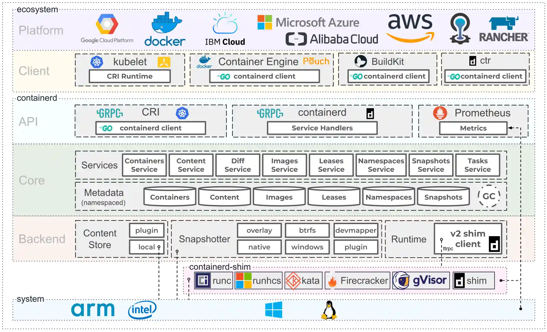 containerd architecture diagram
