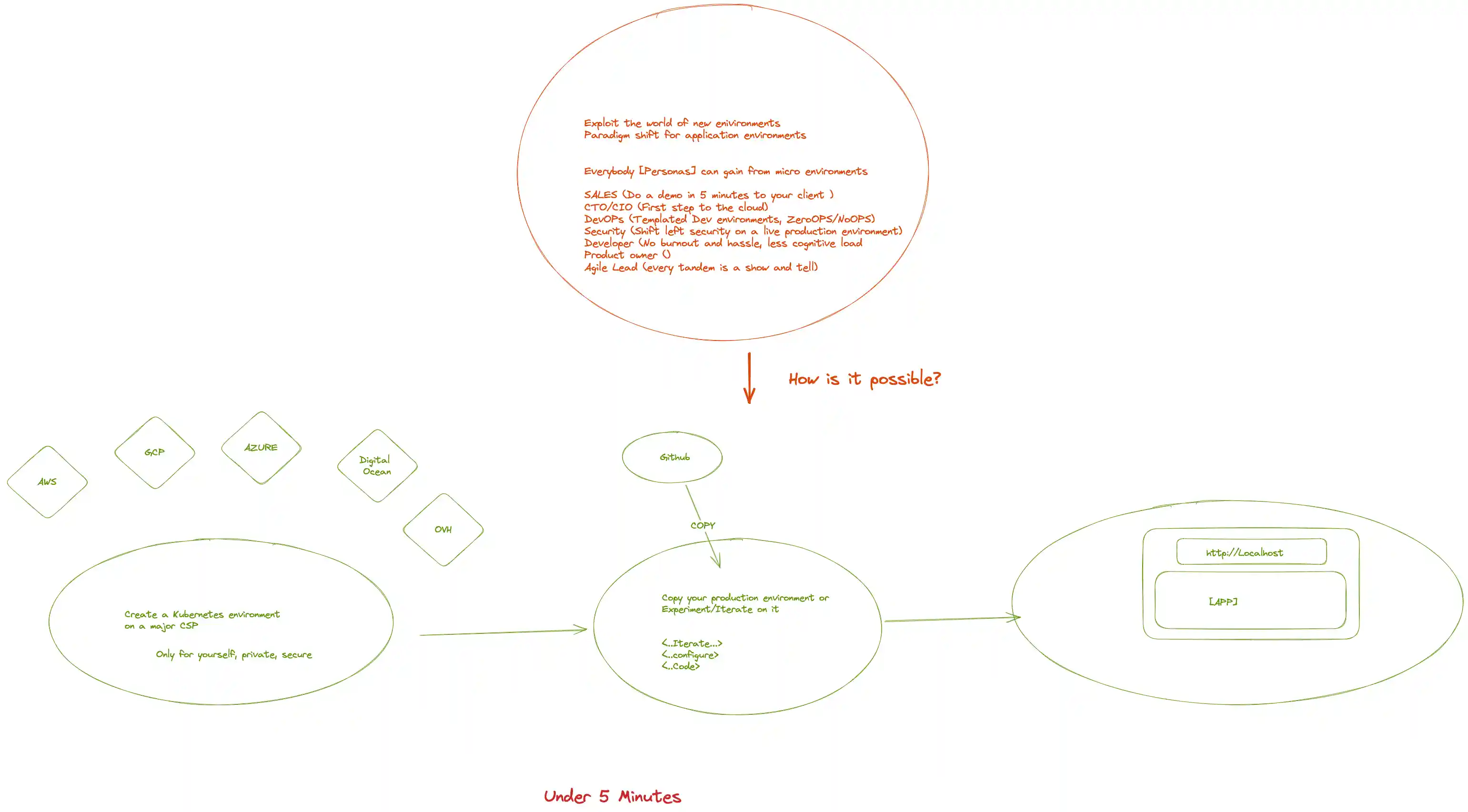 Why you need more environments