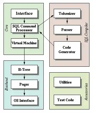 sqlite architecture (https://www.sqlite.org/arch.html)