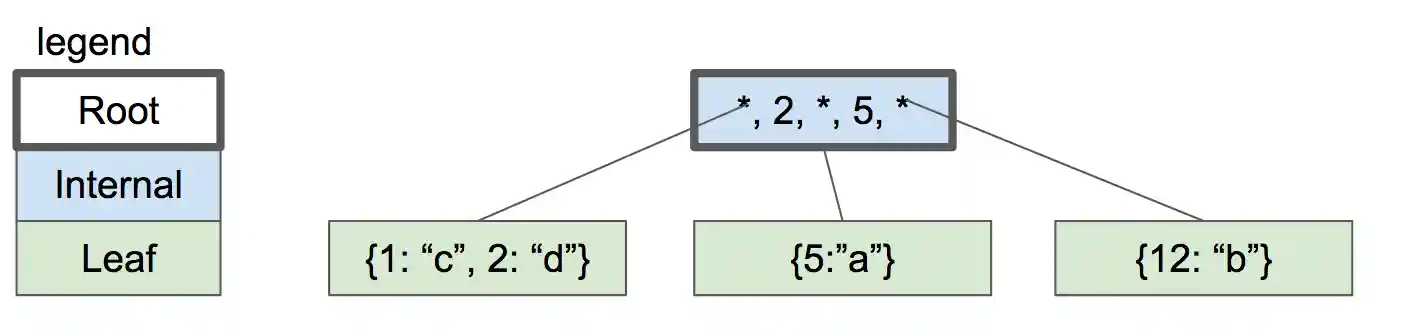 four-node btree