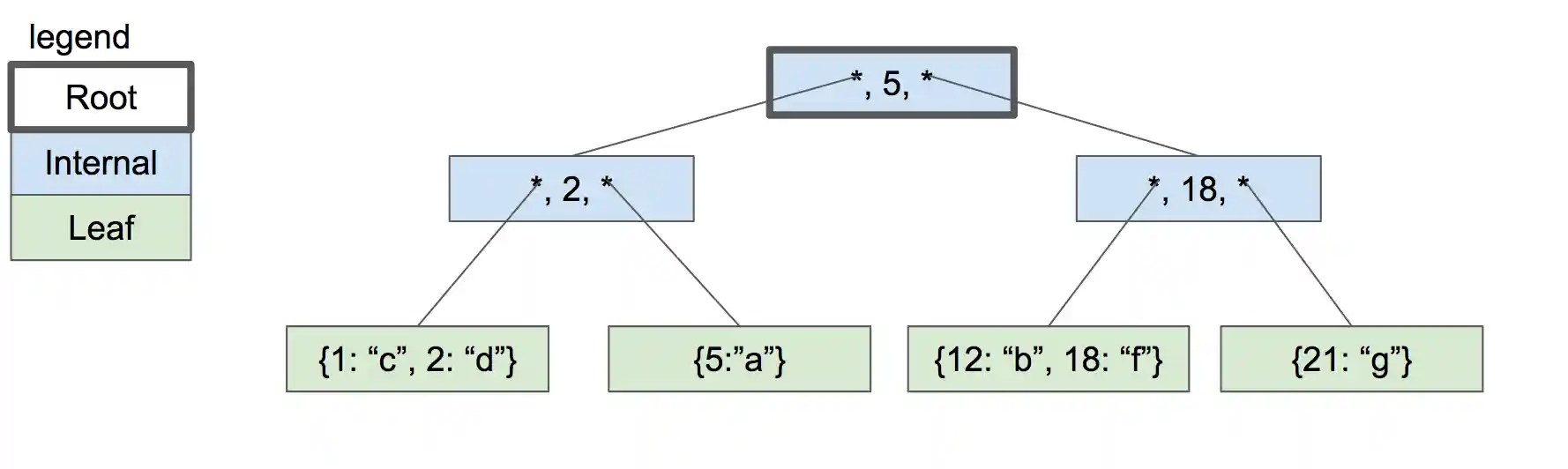 three-level btree
