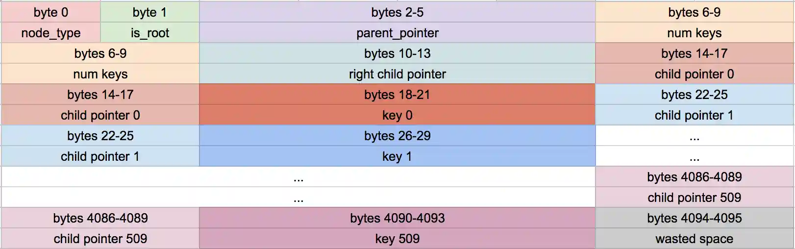 Our internal node format