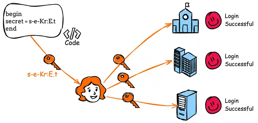 Diagram for CWE-798