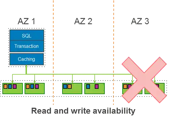 ReadWriteAvailability