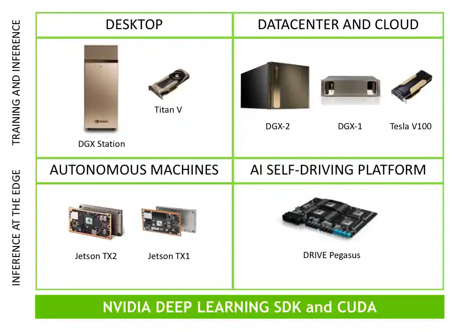 NVIDIA deep learning sdk and cuda