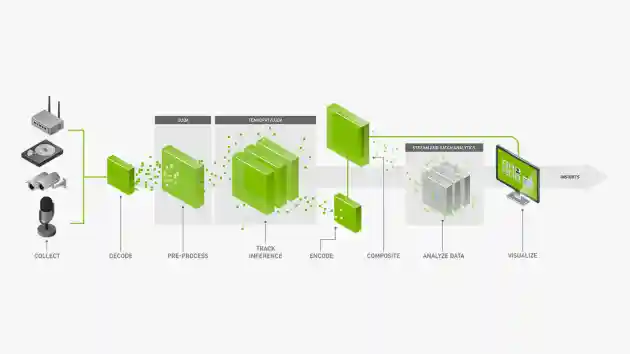 NVIDIA DeepStream SDK is a complete streaming analytics toolkit