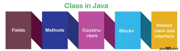 Class in Java