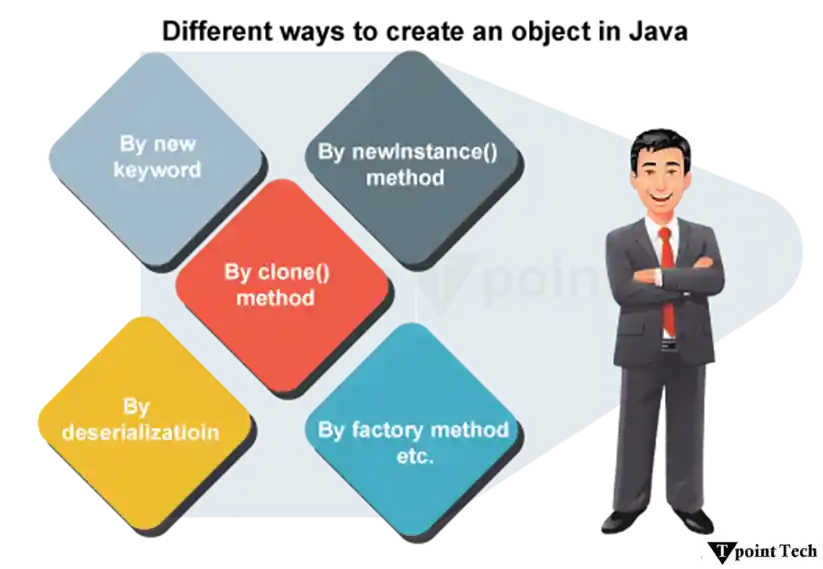 Different Ways to create an Object in Java