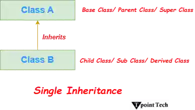 Inheritance in Java