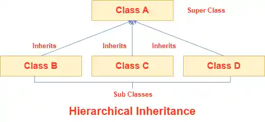 Inheritance in Java