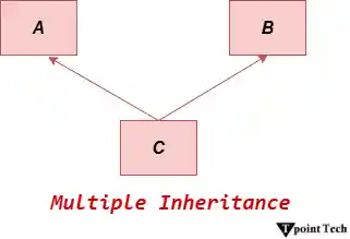 Inheritance in Java