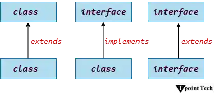 The relationship between class and interface