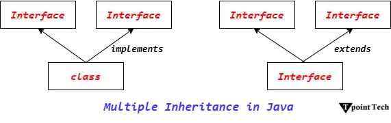 multiple inheritance in java