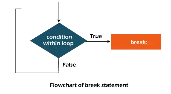 java break statement flowchart