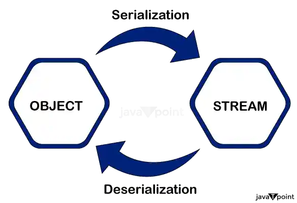 java serialization
